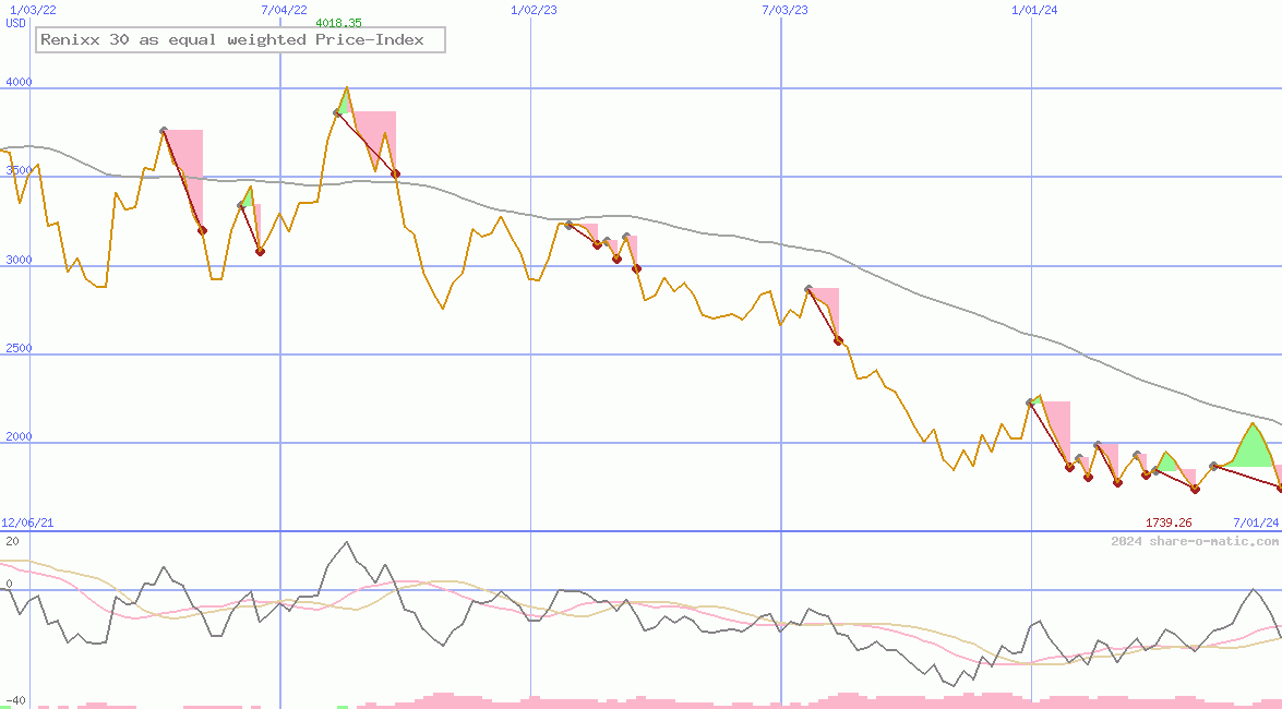 Renixx 30 as equal weighted Price-Index