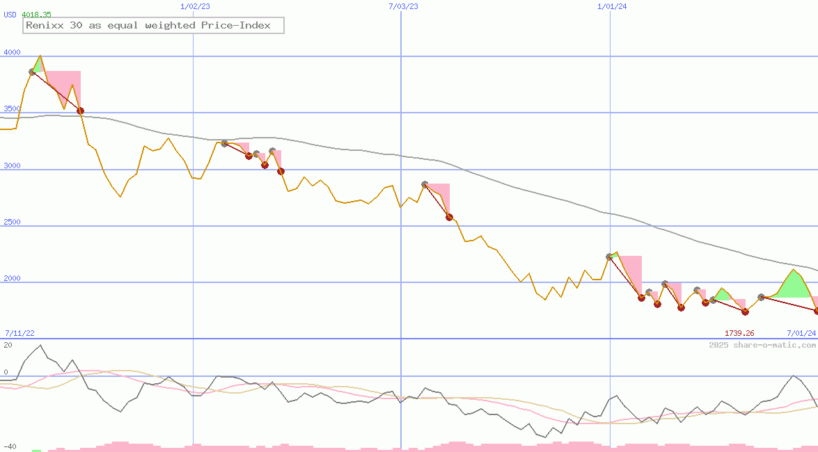 Renixx 30 as equal weighted Price-Index