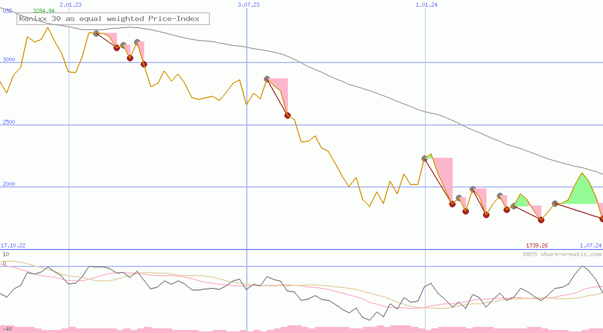 Renixx 30 as equal weighted Price-Index