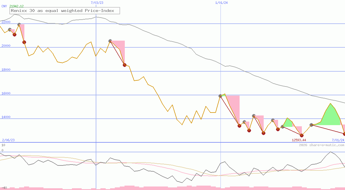 Renixx 30 as equal weighted Price-Index