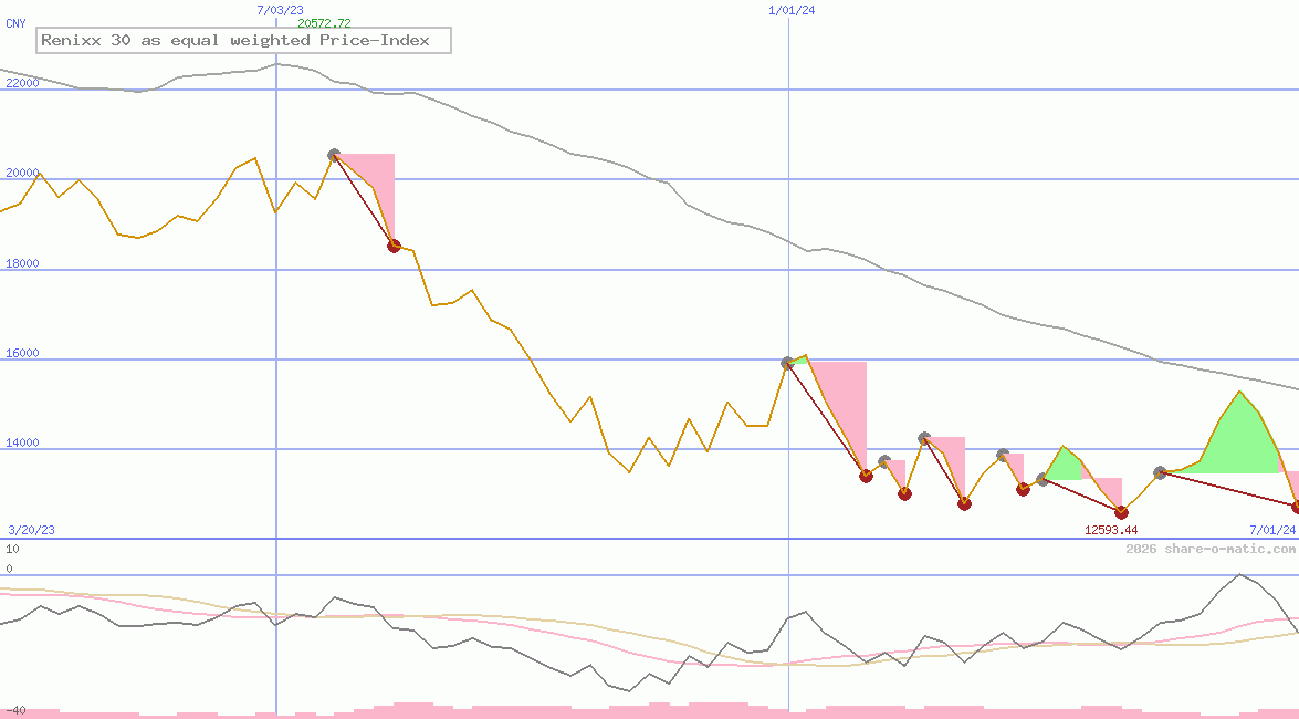 Renixx 30 as equal weighted Price-Index