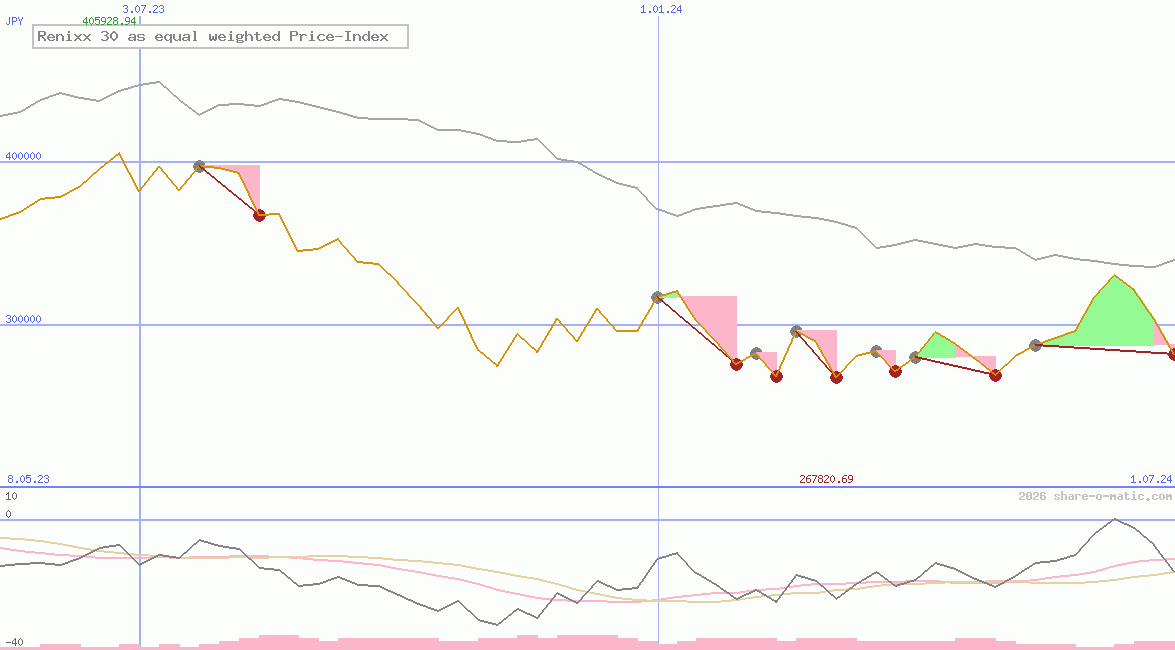 Renixx 30 as equal weighted Price-Index