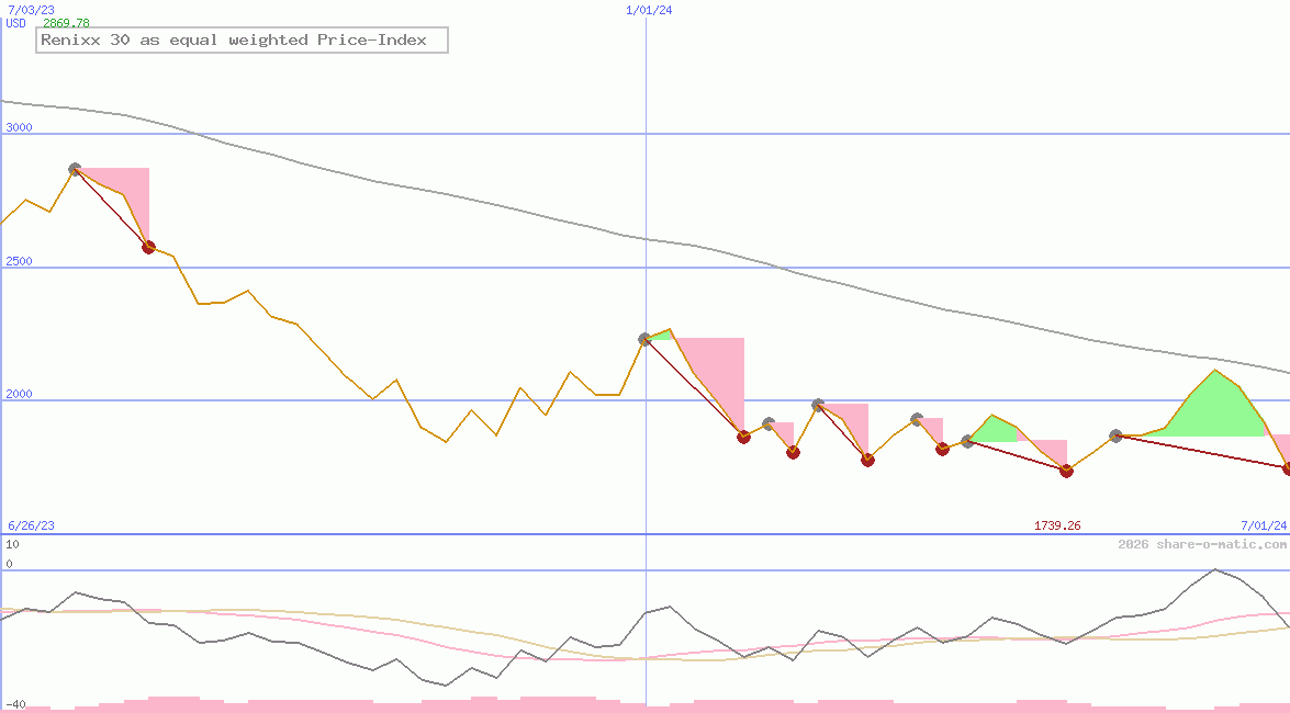Renixx 30 as equal weighted Price-Index
