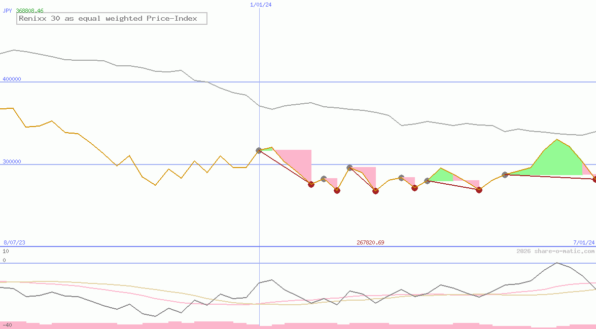 Renixx 30 as equal weighted Price-Index