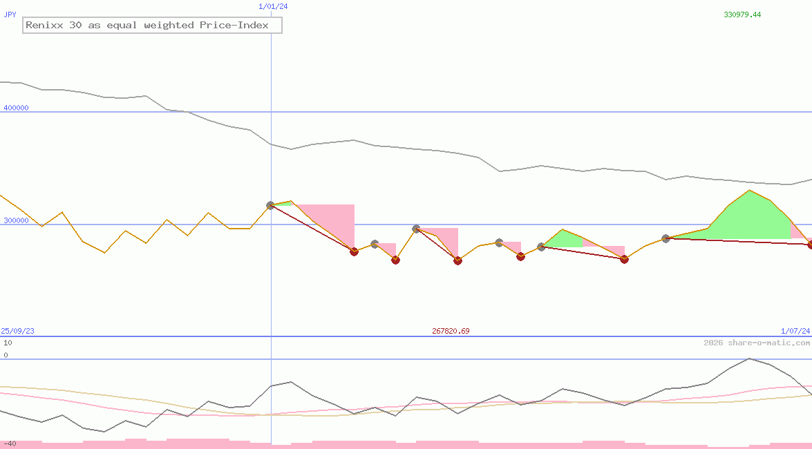 Renixx 30 as equal weighted Price-Index