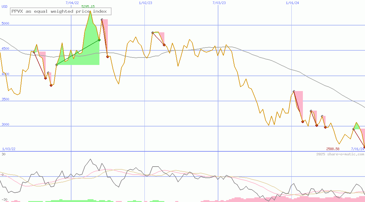 PPVX as equal weighted price index