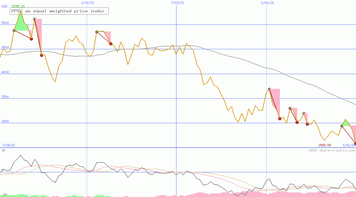 PPVX as equal weighted price index