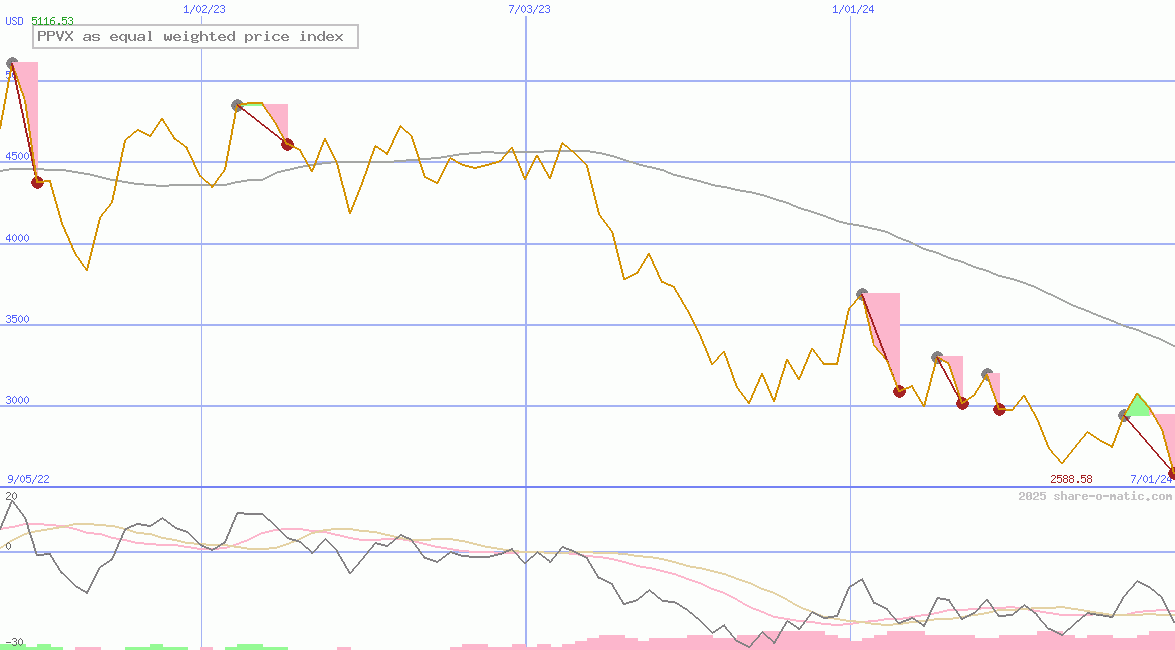 PPVX as equal weighted price index