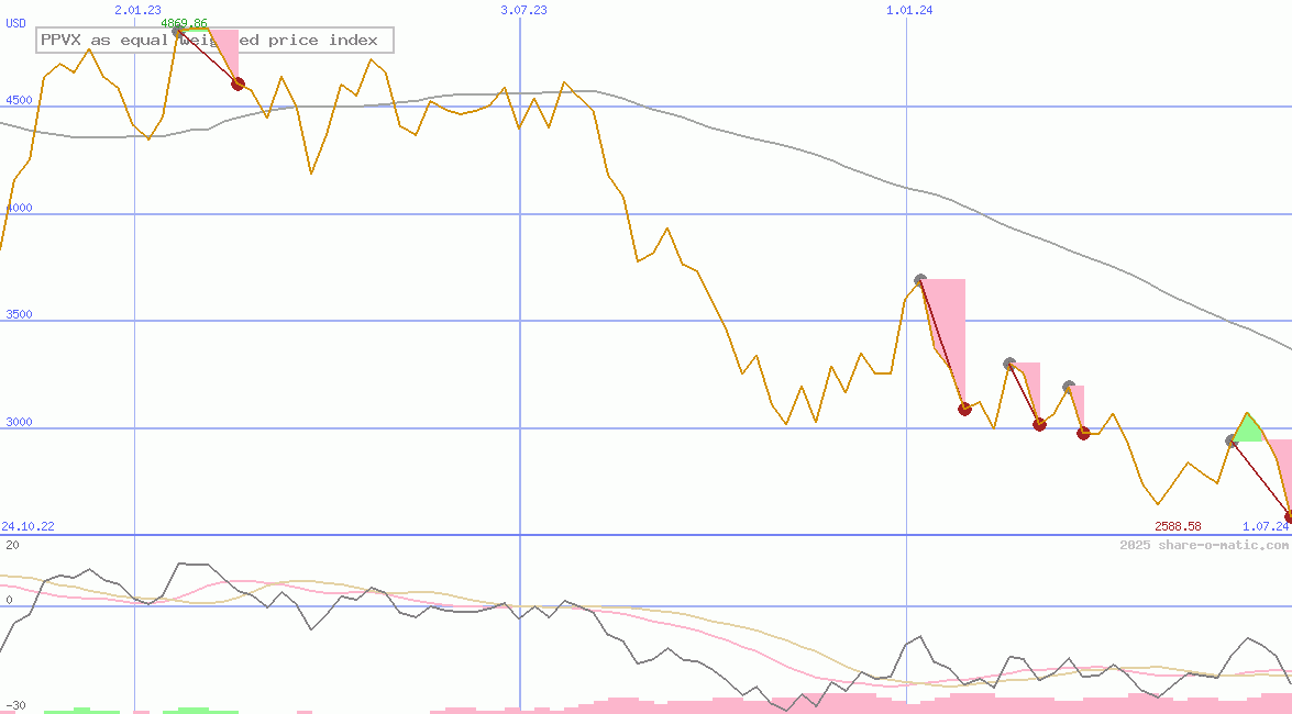 PPVX as equal weighted price index