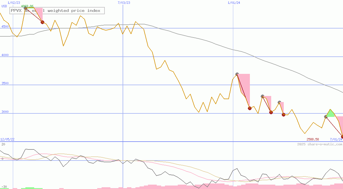 PPVX as equal weighted price index