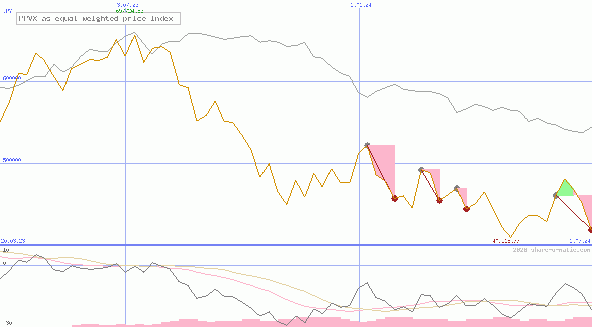 PPVX as equal weighted price index