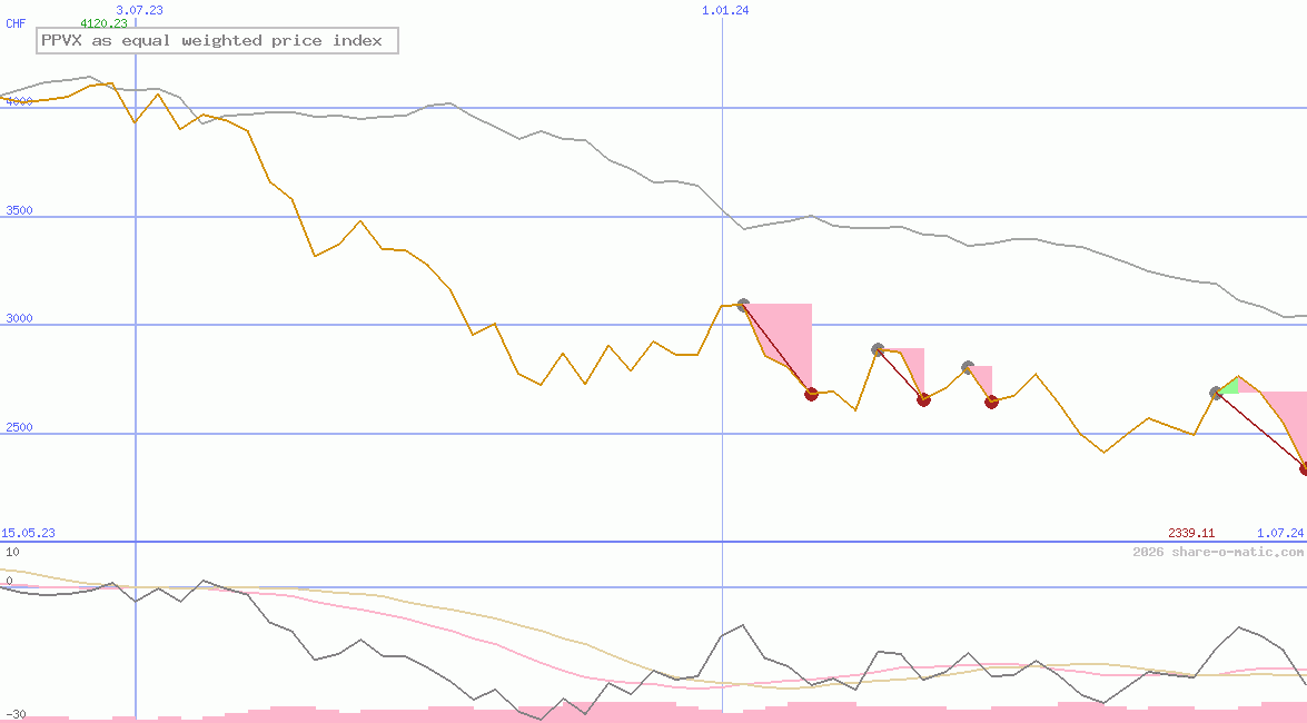 PPVX as equal weighted price index