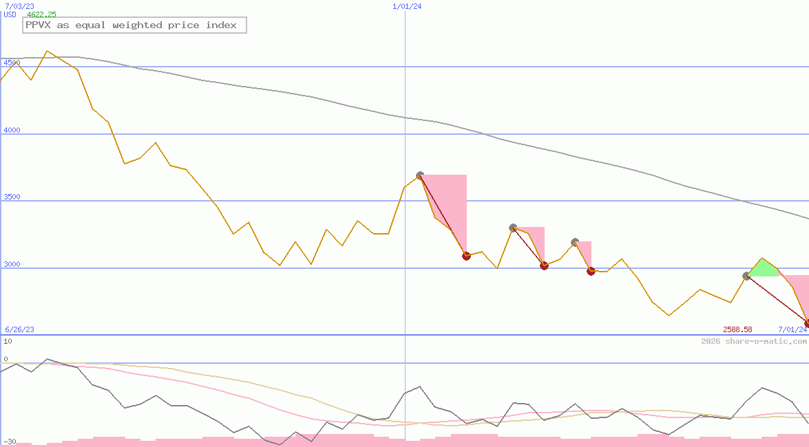 PPVX as equal weighted price index