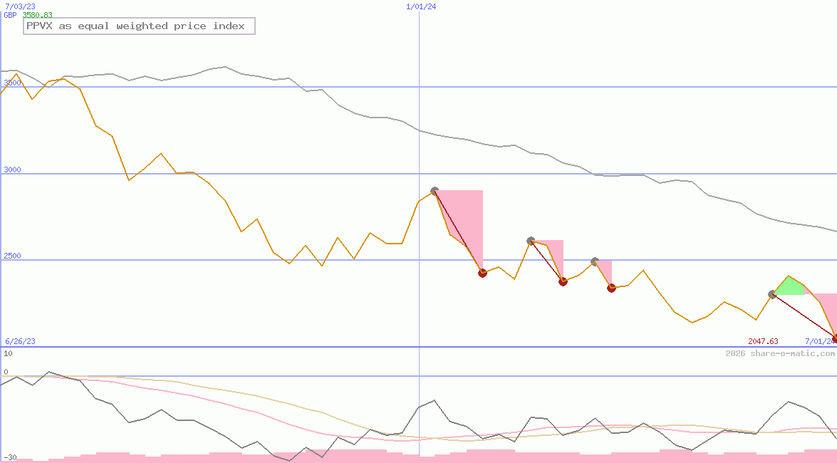 PPVX as equal weighted price index