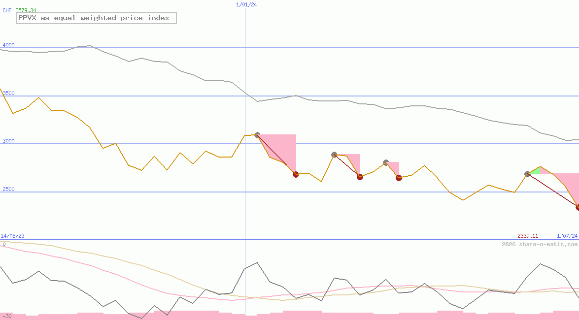 PPVX as equal weighted price index
