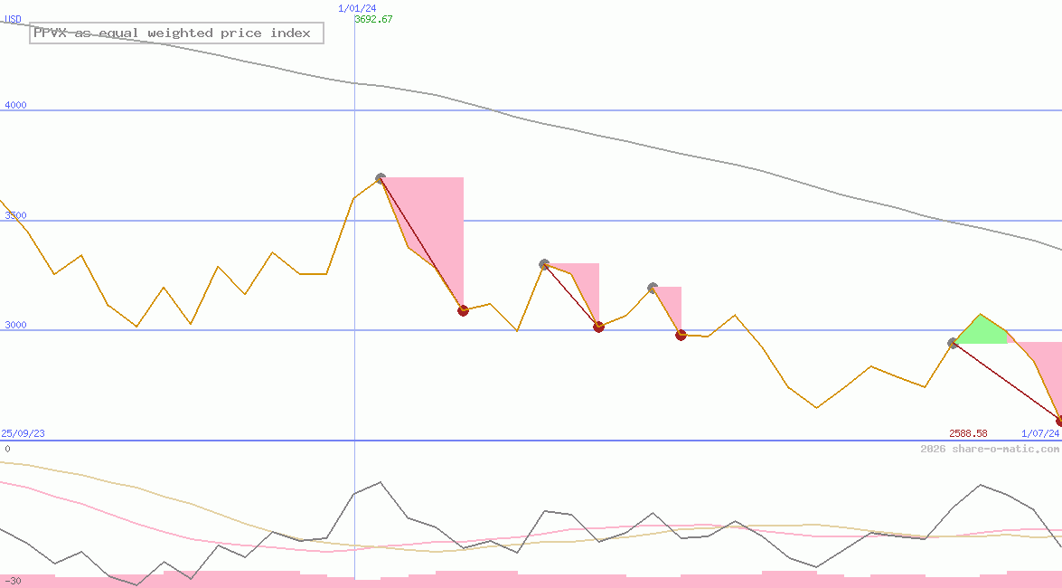 PPVX as equal weighted price index
