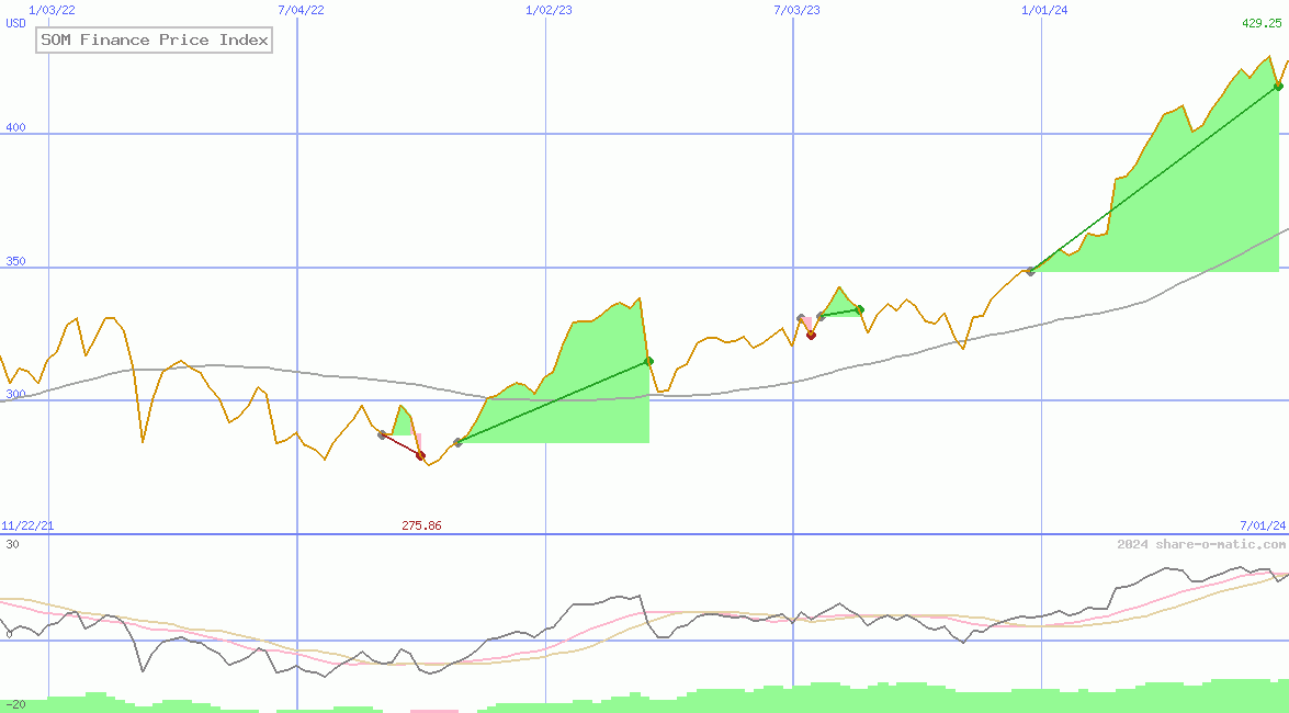 SOM Finance Price Index