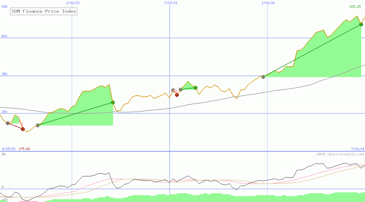 SOM Finance Price Index
