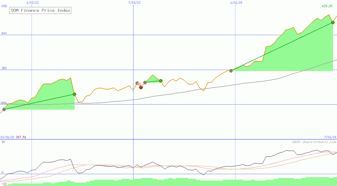 SOM Finance Price Index