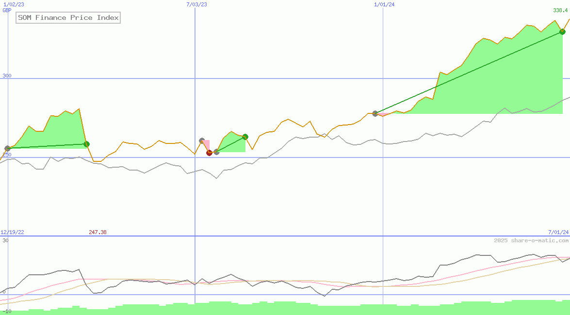 SOM Finance Price Index