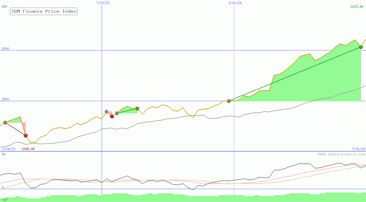 SOM Finance Price Index