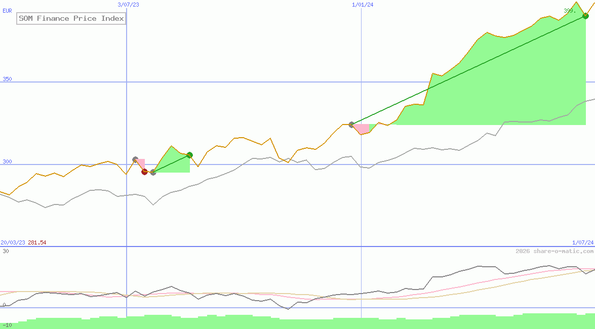 SOM Finance Price Index