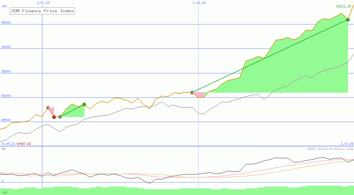 SOM Finance Price Index