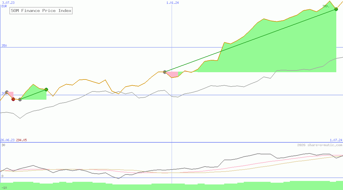 SOM Finance Price Index