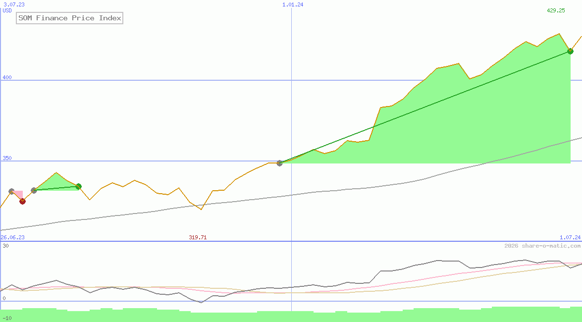 SOM Finance Price Index
