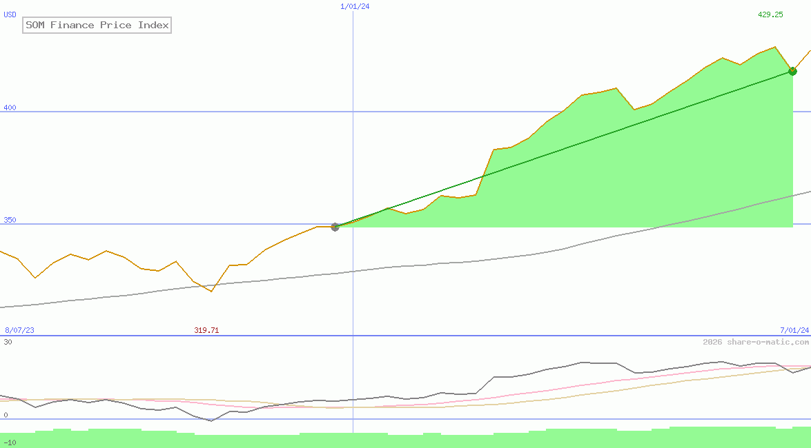 SOM Finance Price Index