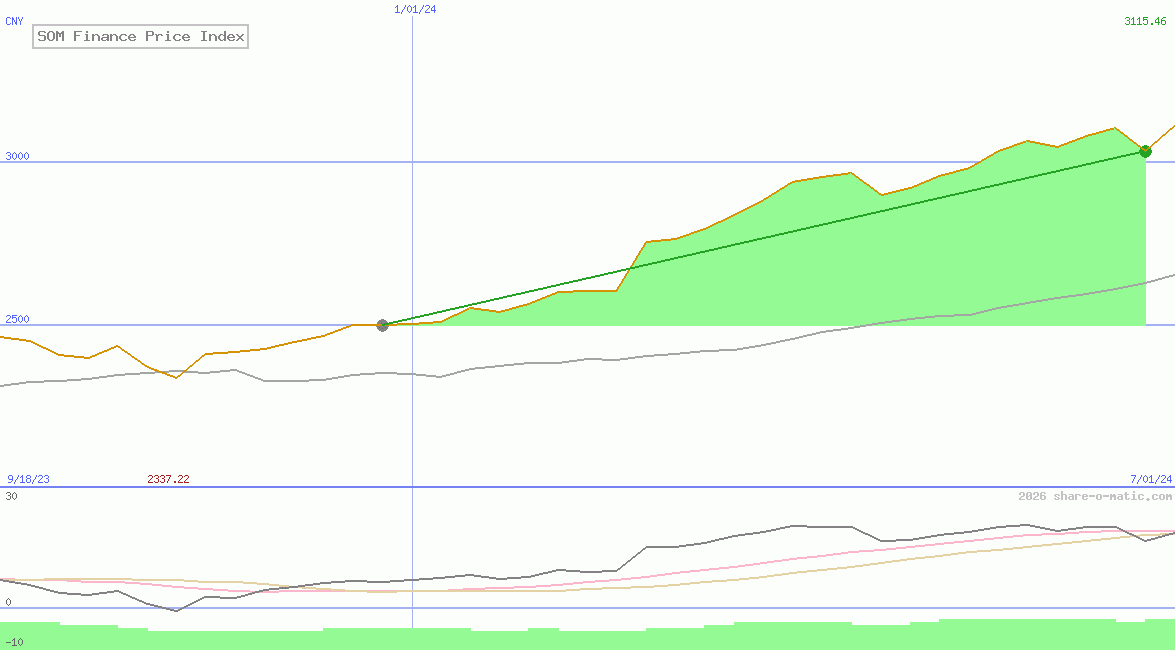 SOM Finance Price Index