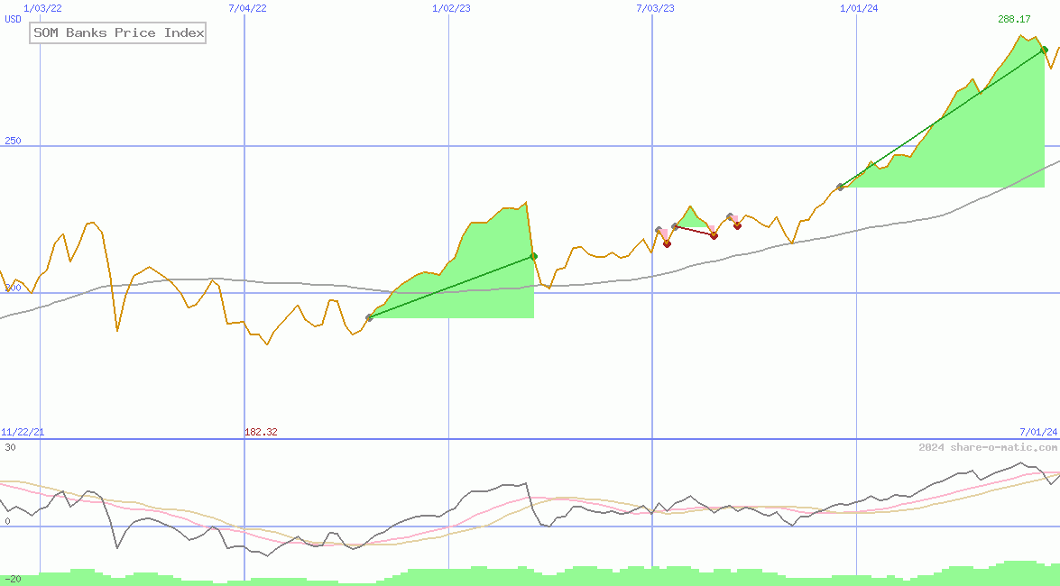 SOM Banks Price Index