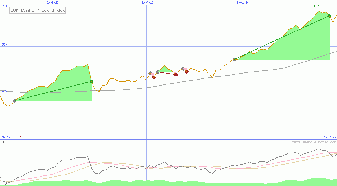 SOM Banks Price Index
