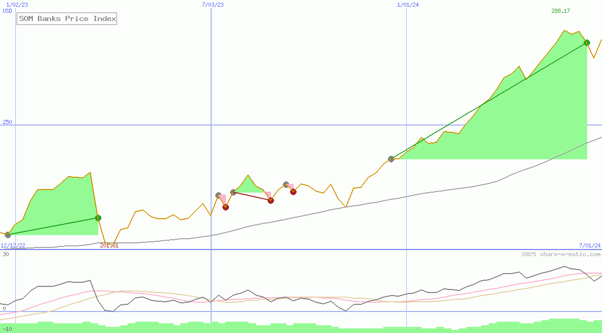 SOM Banks Price Index