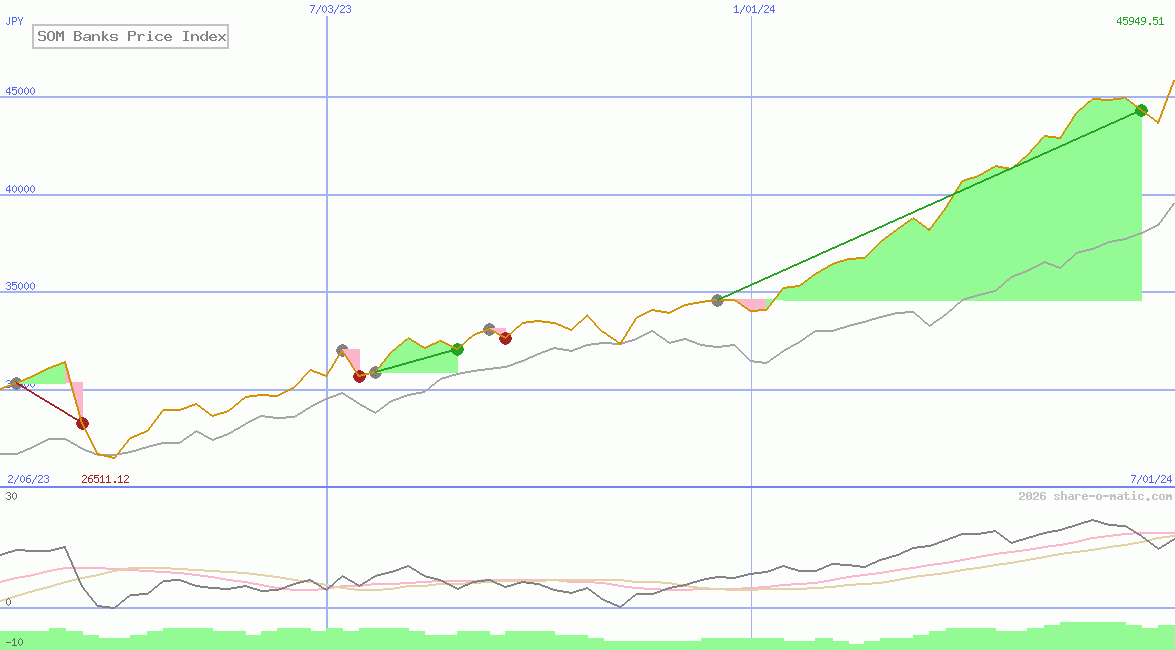 SOM Banks Price Index