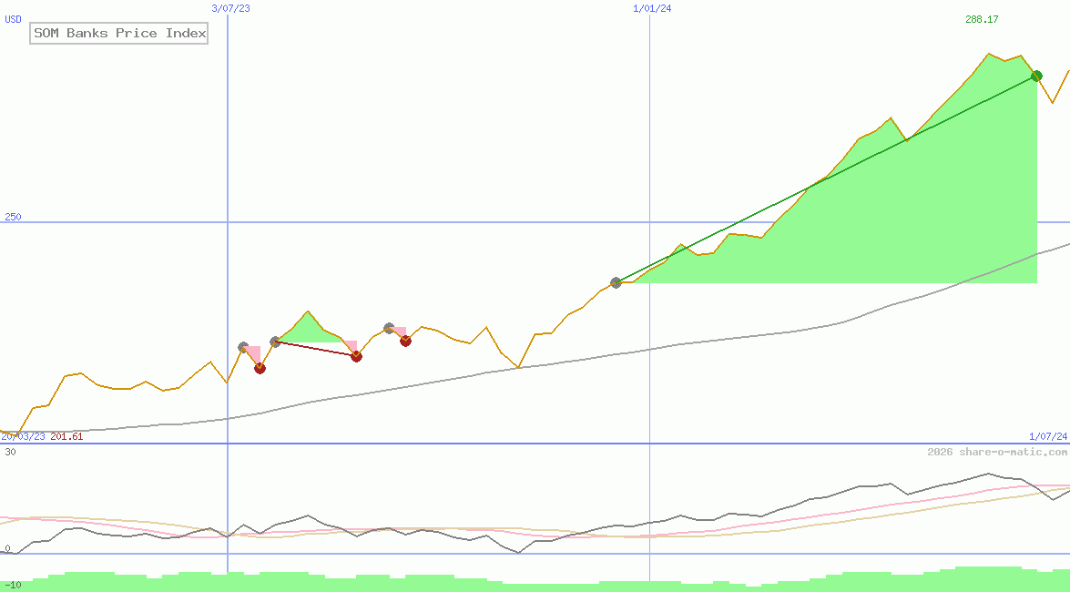 SOM Banks Price Index