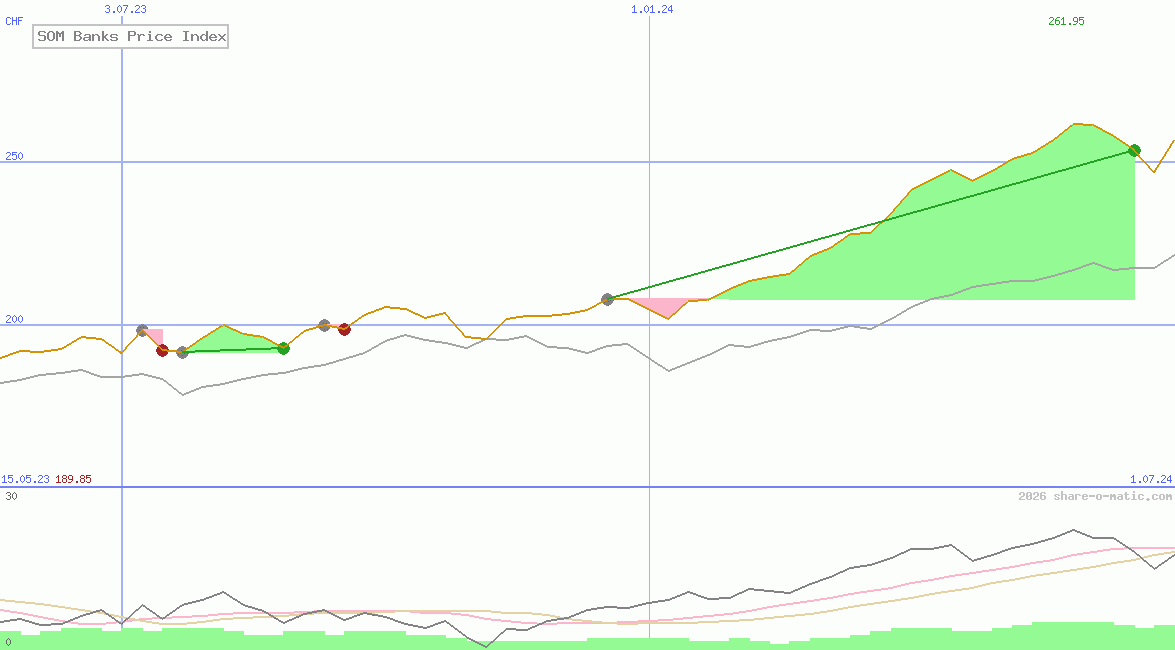 SOM Banks Price Index