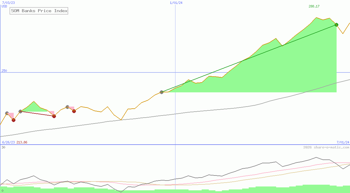 SOM Banks Price Index