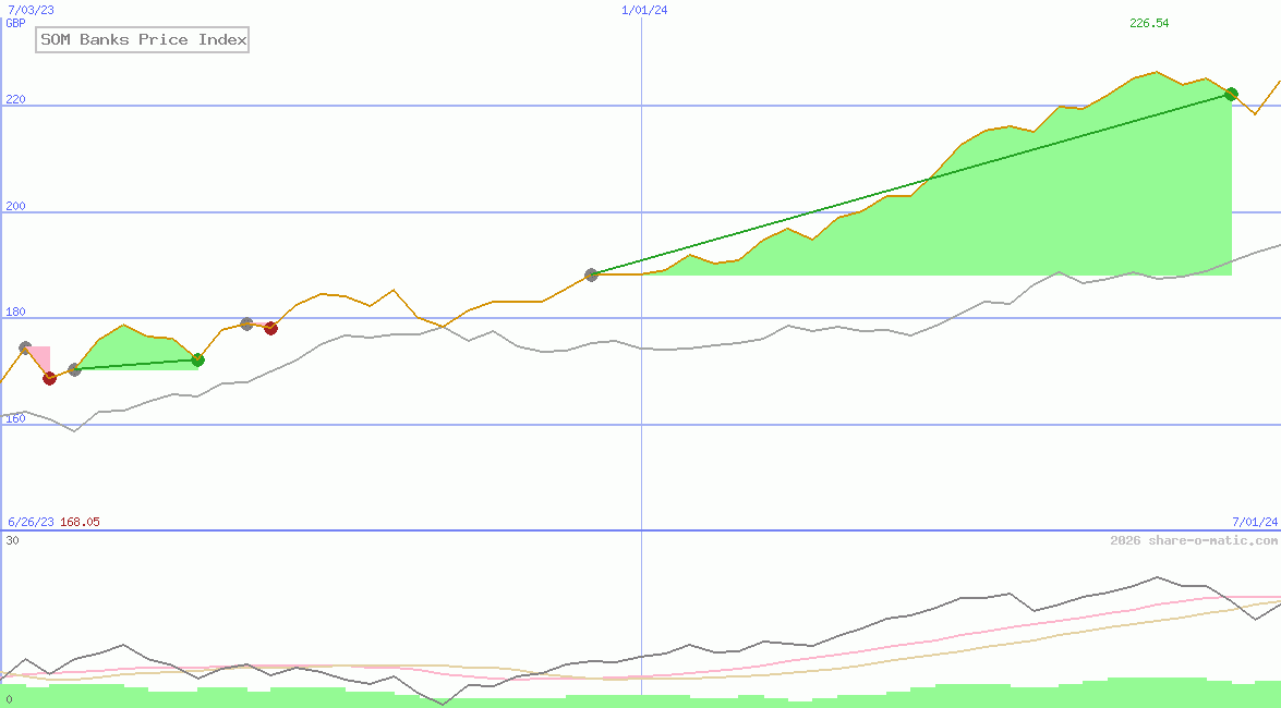 SOM Banks Price Index