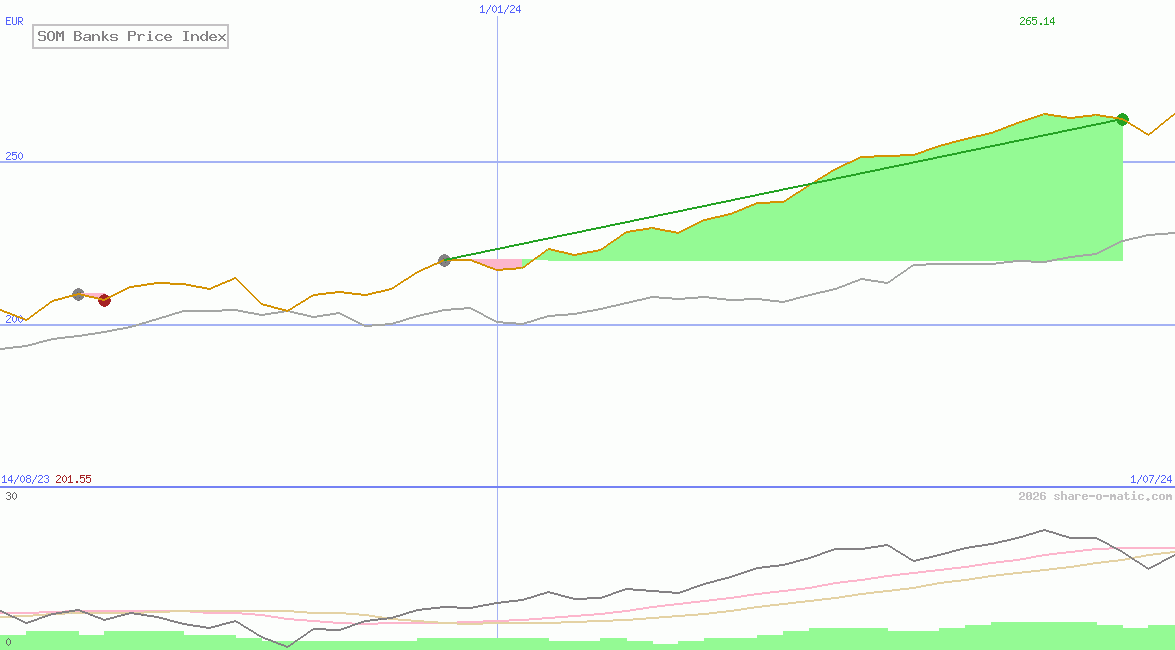 SOM Banks Price Index