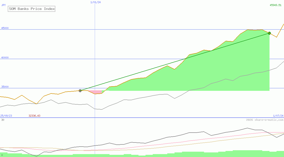 SOM Banks Price Index