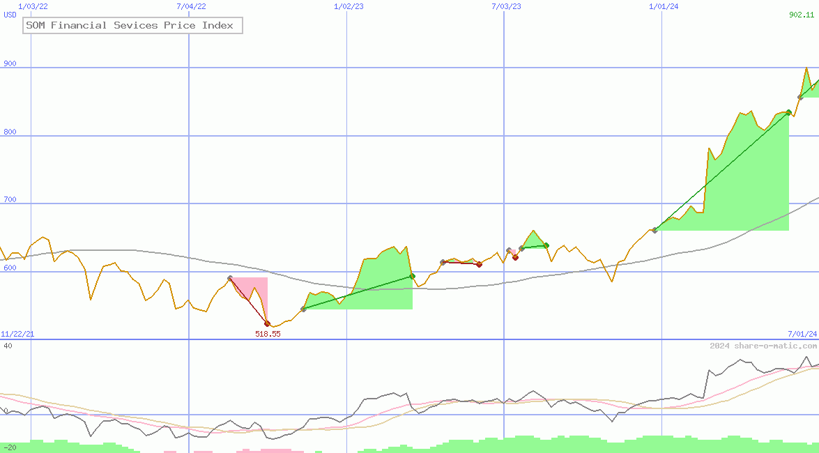 SOM Financial Sevices Price Index