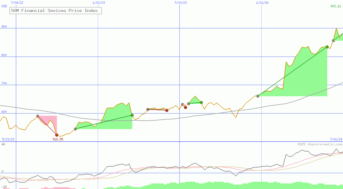 SOM Financial Sevices Price Index