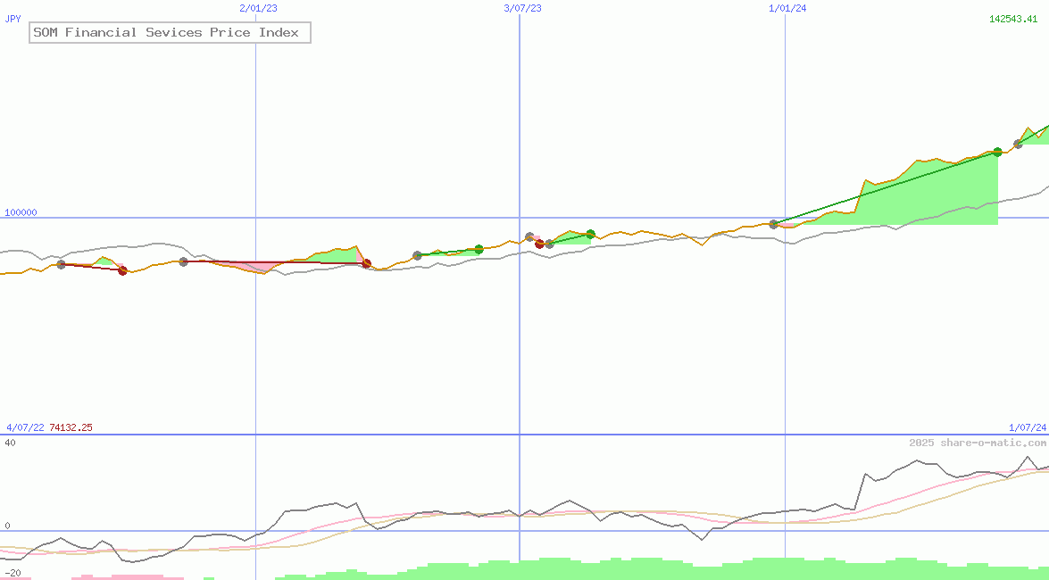 SOM Financial Sevices Price Index