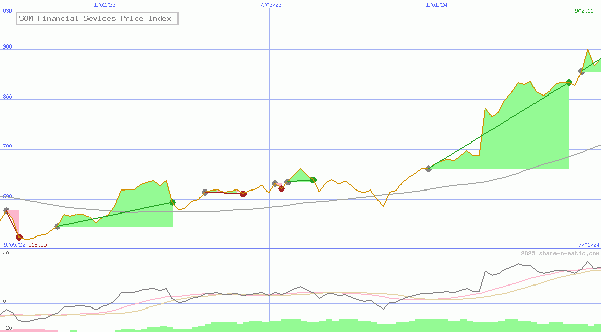 SOM Financial Sevices Price Index
