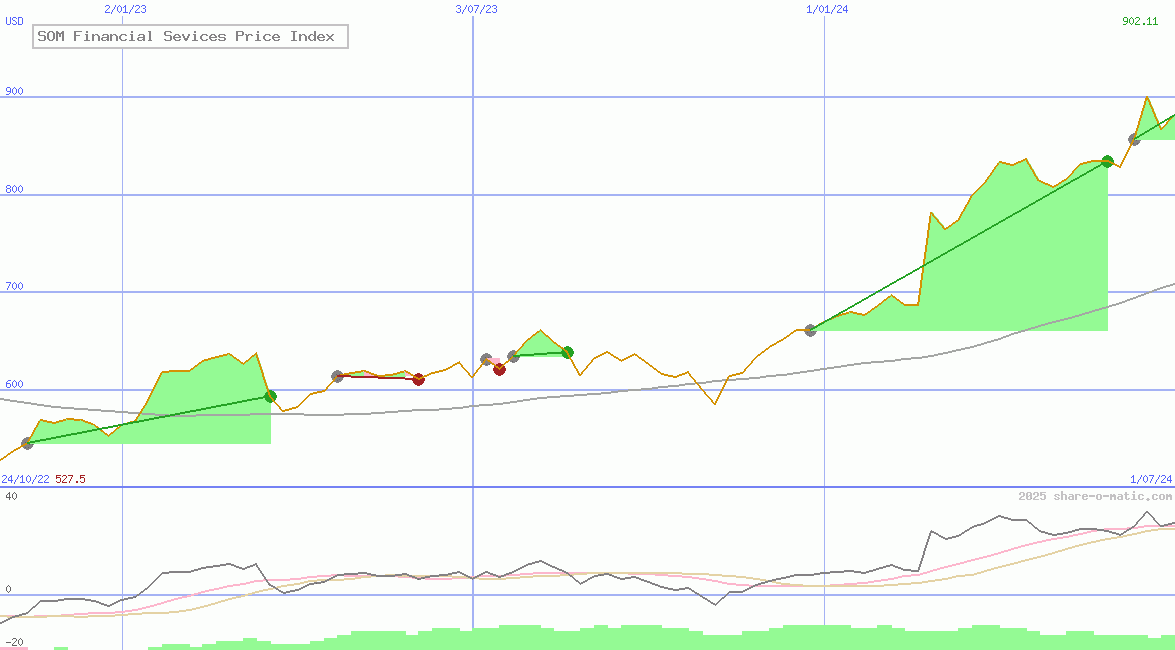 SOM Financial Sevices Price Index