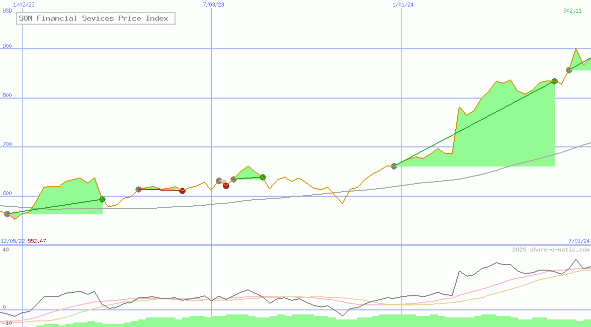SOM Financial Sevices Price Index
