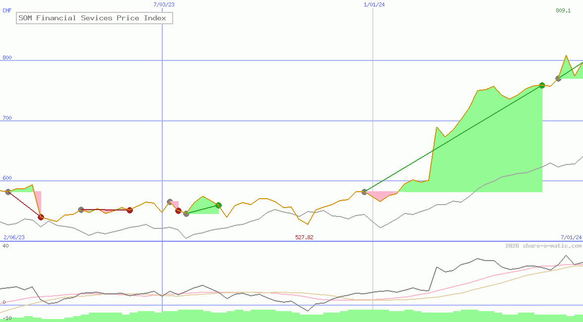 SOM Financial Sevices Price Index