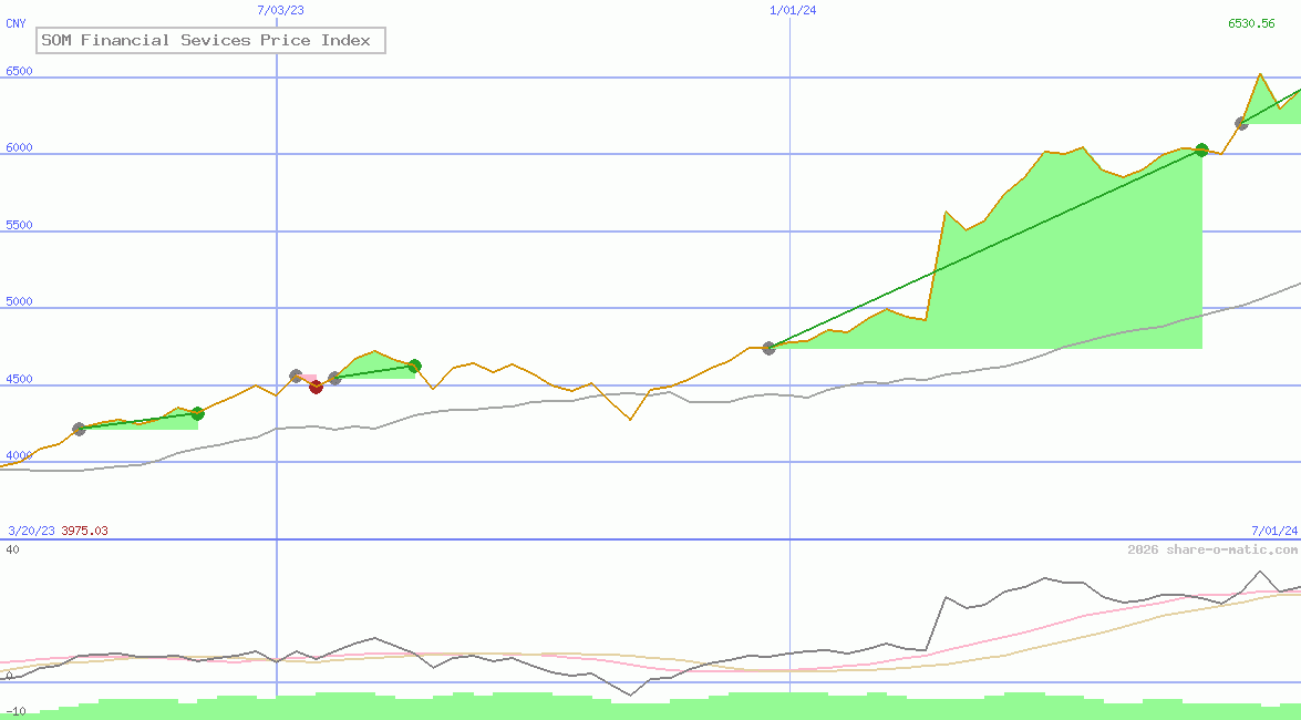 SOM Financial Sevices Price Index