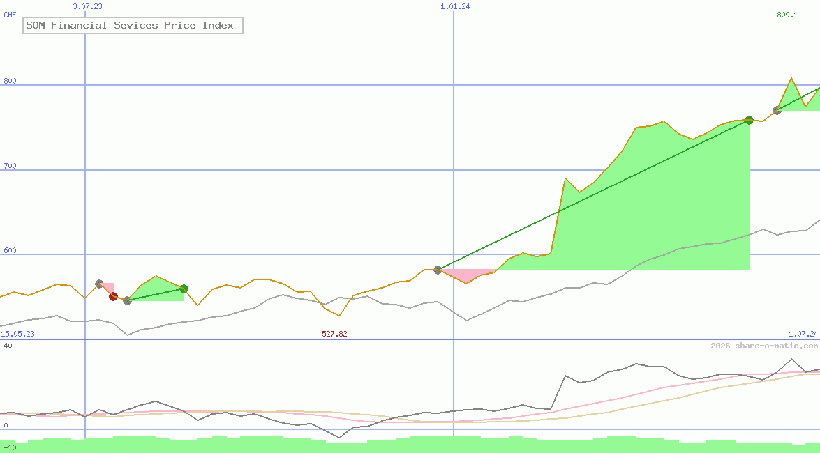 SOM Financial Sevices Price Index